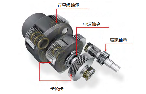 風(fēng)力渦輪發(fā)電機齒輪箱